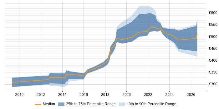 Contractor daily rate distribution trend for jobs in the South West citing Data Sharing