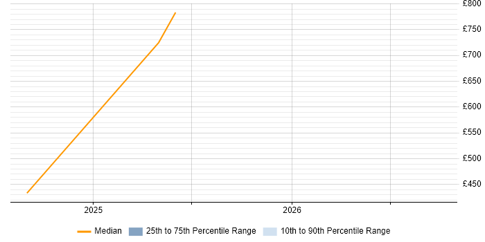 Contractor daily rate distribution trend for jobs in the South West citing Data Sovereignty