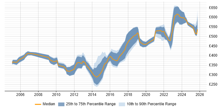 Contractor daily rate distribution trend for jobs in the South West citing Data Transformation