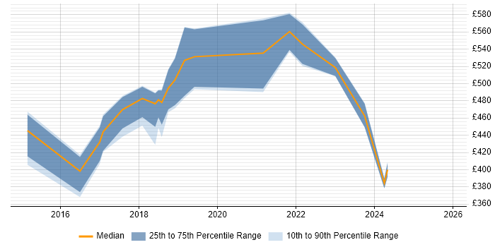Contractor daily rate distribution trend for jobs in the South West citing Data Vault