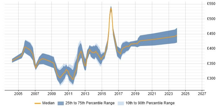Contractor daily rate distribution trend for Data Warehouse Analyst job vacancies in the South West