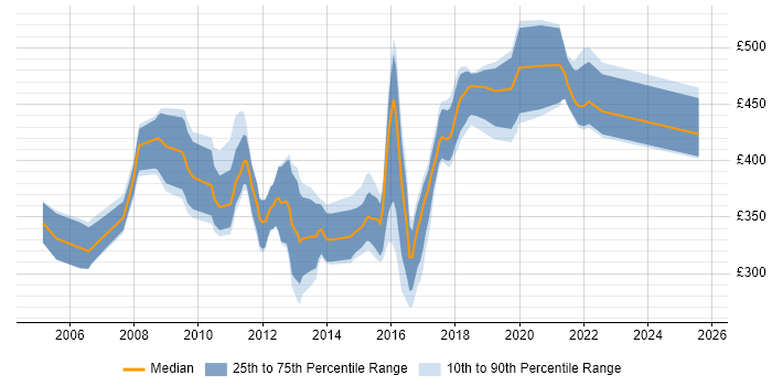 Contractor daily rate distribution trend for Data Warehouse Developer job vacancies in the South West
