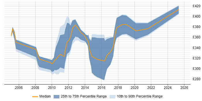 Contractor daily rate distribution trend for Database Analyst job vacancies in the South West