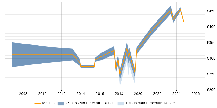 Contractor daily rate distribution trend for Database Engineer job vacancies in the South West