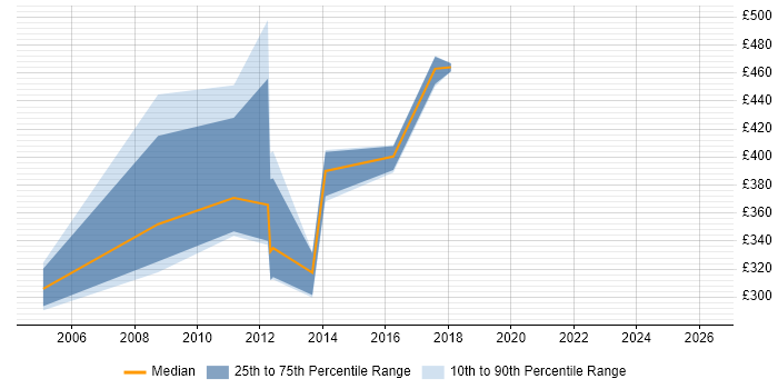 Contractor daily rate distribution trend for Database Manager job vacancies in the South West