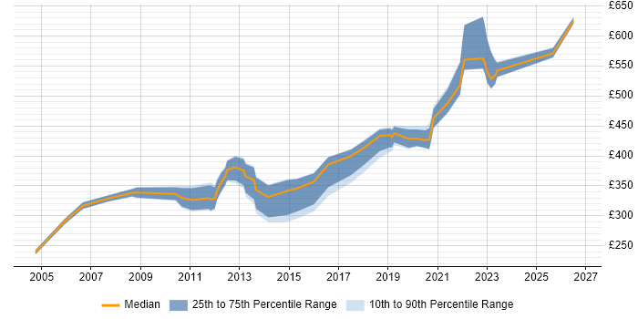 Contractor daily rate distribution trend for jobs in the South West citing Database Migration