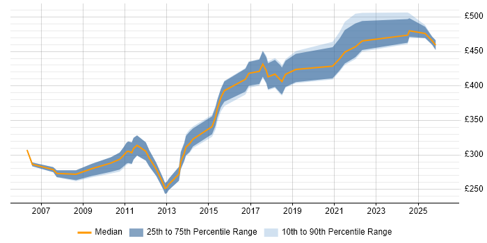 Contractor daily rate distribution trend for jobs in the South West citing Database Security