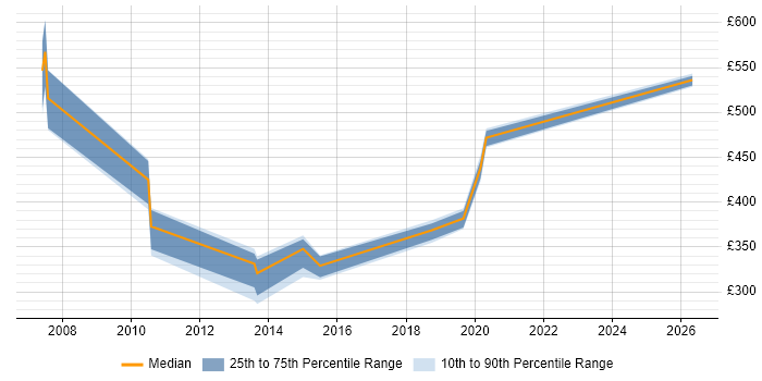 Contractor daily rate distribution trend for Database Specialist job vacancies in the South West