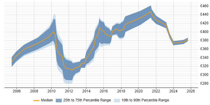 Contractor daily rate distribution trend for jobs in the South West citing Database Tuning