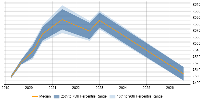 Contractor daily rate distribution trend for Databricks Data Engineer job vacancies in the South West