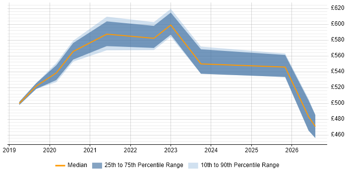 Contractor daily rate distribution trend for Databricks Engineer job vacancies in the South West