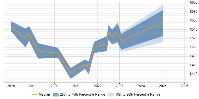 Contractor daily rate distribution trend for jobs in the South West citing Datadog