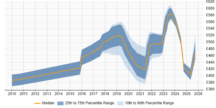 Contractor daily rate distribution trend for jobs in the South West citing DataOps