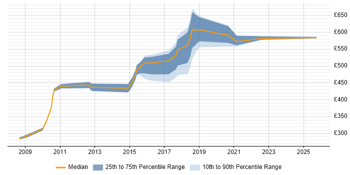 Contractor daily rate distribution trend for jobs in the South West citing DataPower