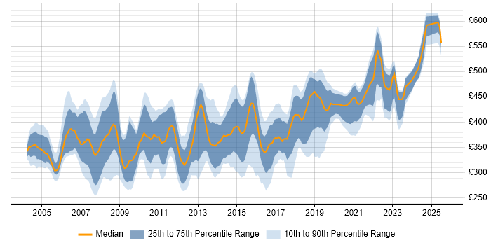 Contractor daily rate distribution trend for DBA job vacancies in the South West