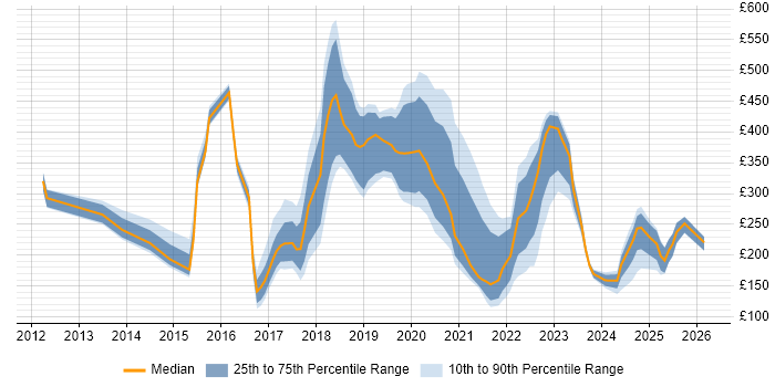 Contractor daily rate distribution trend for jobs in the South West citing DBS Check
