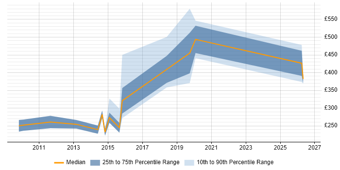 Contractor daily rate distribution trend for jobs in the South West citing Deadline-Driven