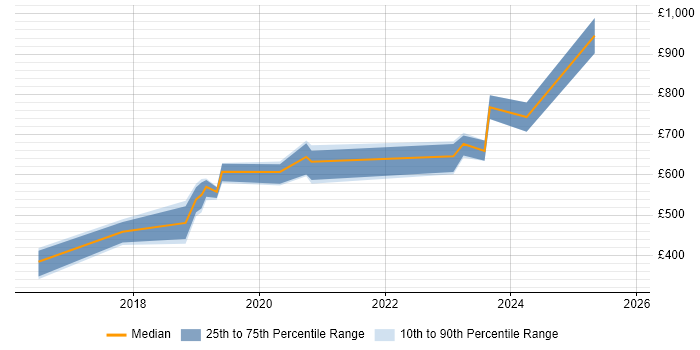 Contractor daily rate distribution trend for jobs in the South West citing Deep Learning