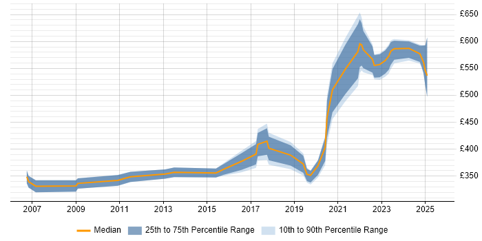 Contractor daily rate distribution trend for jobs in the South West citing Def Stans