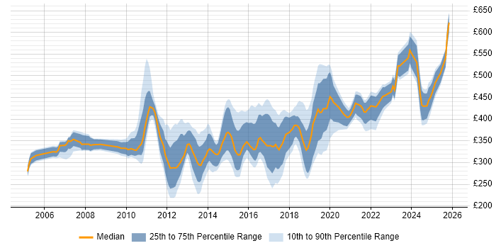 Contractor daily rate distribution trend for jobs in the South West citing Defect Management