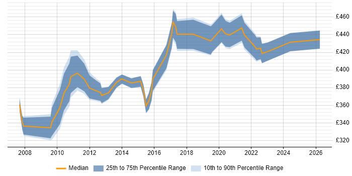 Contractor daily rate distribution trend for Defect Manager job vacancies in the South West