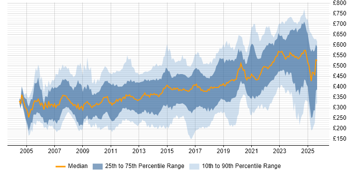 Contractor daily rate distribution trend for jobs in the South West citing Degree