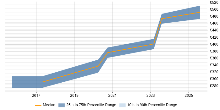 Contractor daily rate distribution trend for jobs in the South West citing Dell DRAC Contractor daily rate distribution trend for jobs in the South West citing Dell DRAC
