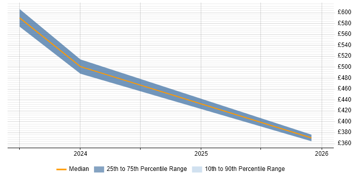 Contractor daily rate distribution trend for jobs in the South West citing Delta Lake