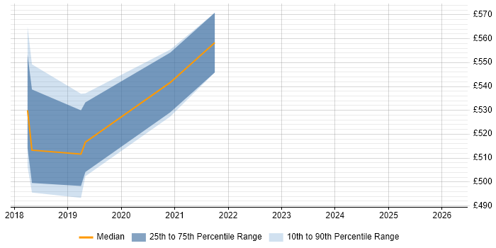 Contractor daily rate distribution trend for jobs in the South West citing Denodo