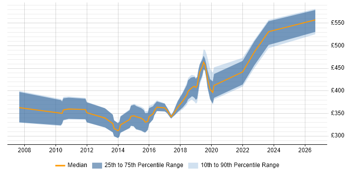 Contractor daily rate distribution trend for jobs in the South West citing Dependency Injection