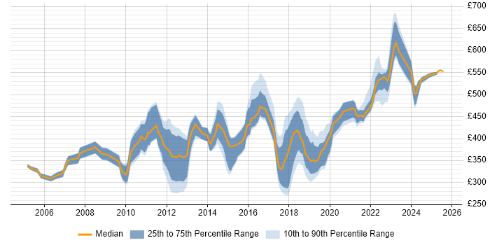 Contractor daily rate distribution trend for jobs in the South West citing Dependency Management Contractor daily rate distribution trend for jobs in the South West citing Dependency Management