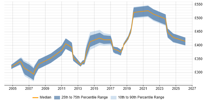 Contractor daily rate distribution trend for Deployment Manager job vacancies in the South West