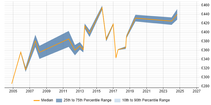 Contractor daily rate distribution trend for Deployment Project Manager job vacancies in the South West