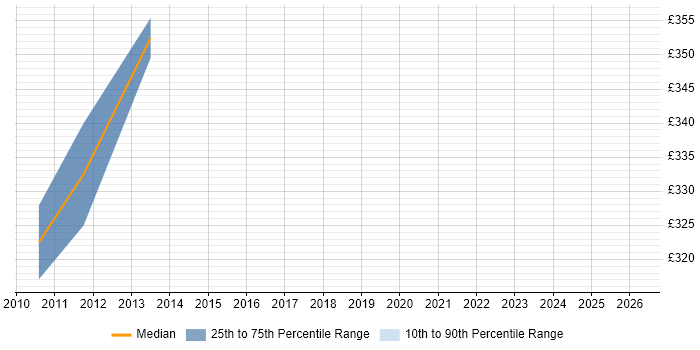 Contractor daily rate distribution trend for jobs in the South West citing Descriptive Programming