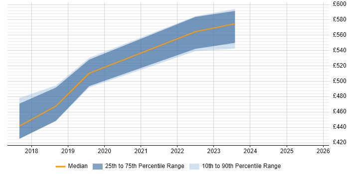 Contractor daily rate distribution trend for jobs in the South West citing Design Sprint