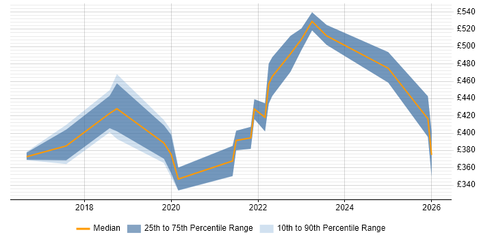 Contractor daily rate distribution trend for jobs in the South West citing Design Thinking