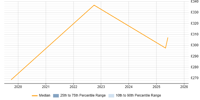Contractor daily rate distribution trend for Deskside Analyst job vacancies in the South West
