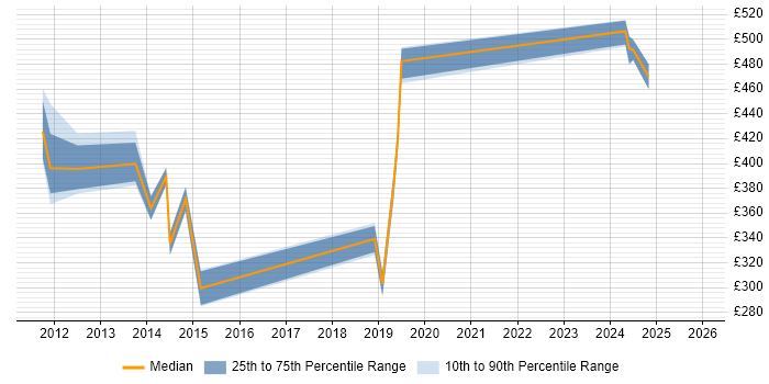 Contractor daily rate distribution trend for jobs in the South West citing Desktop Virtualisation