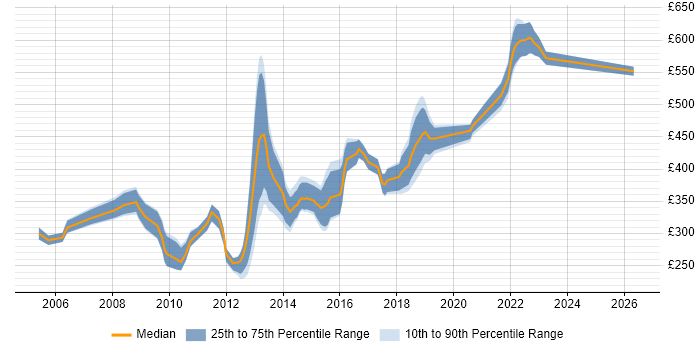 Contractor daily rate distribution trend for Developer/Software Engineer job vacancies in the South West