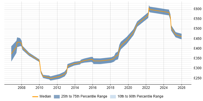 Contractor daily rate distribution trend for Development Engineer job vacancies in the South West