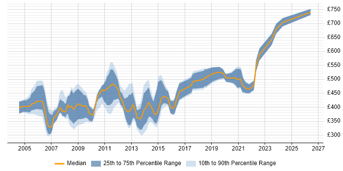 Contractor daily rate distribution trend for Development Manager job vacancies in the South West