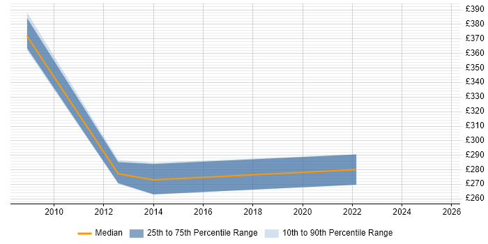 Contractor daily rate distribution trend for Development Officer job vacancies in the South West Contractor daily rate distribution trend for Development Officer job vacancies in the South West