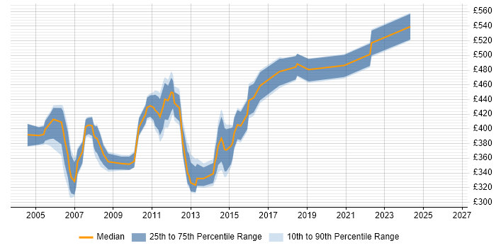 Contractor daily rate distribution trend for Development Project Manager job vacancies in the South West