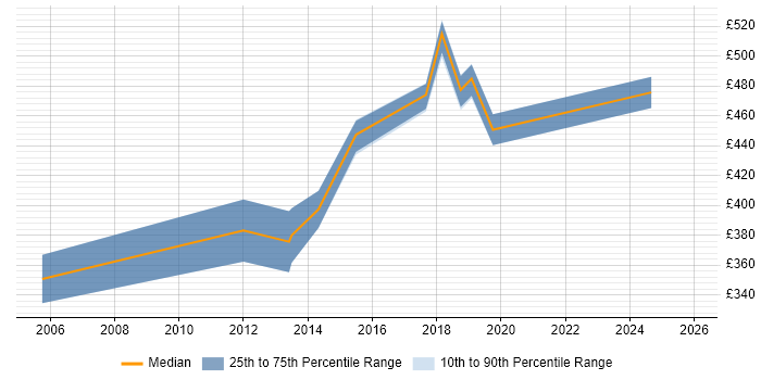 Contractor daily rate distribution trend for Development Specialist job vacancies in the South West
