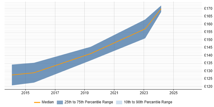 Contractor daily rate distribution trend for 2nd Line Support Analyst job vacancies in Devon