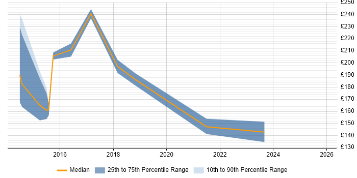 Contractor daily rate distribution trend for 2nd Line Support Engineer job vacancies in Devon