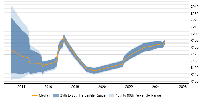 Contractor daily rate distribution trend for 2nd Line Support job vacancies in Devon