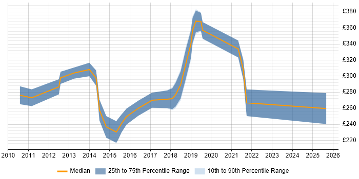 Contractor daily rate distribution trend for 3rd Line Engineer job vacancies in Devon Contractor daily rate distribution trend for 3rd Line Engineer job vacancies in Devon
