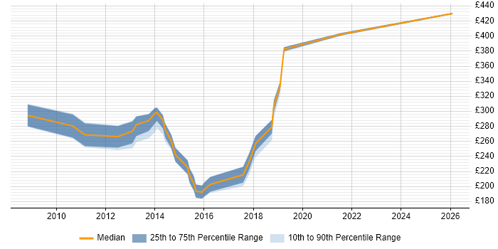 Contractor daily rate distribution trend for 3rd Line Support job vacancies in Devon