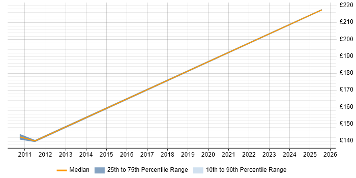 Contractor daily rate distribution trend for jobs in Devon citing A+ Certification